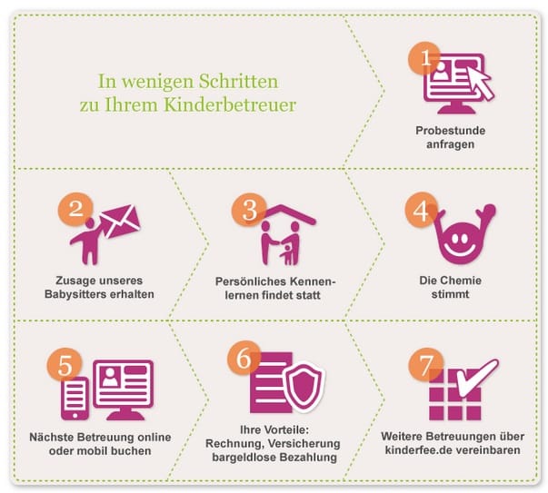 Kinderfee.de So funktioniert es